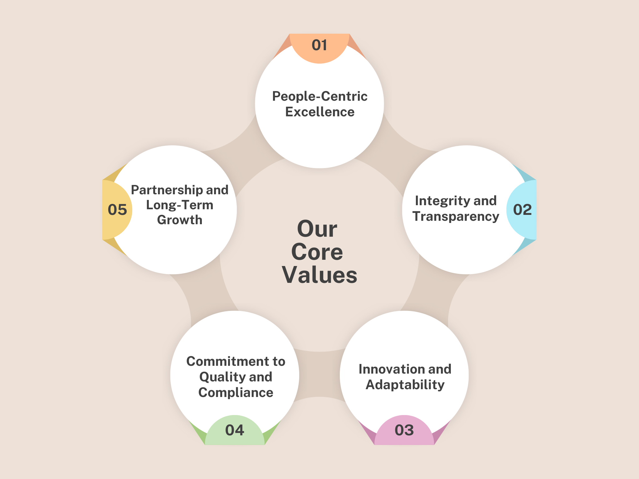 About Us core values